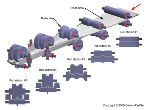 sheet metal roll forming process|forming aluminum sheet by hand.